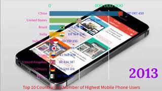 Top 10 Countries by Number of Highest Mobile Phone Users