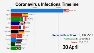 Coronavirus Infection Timeline