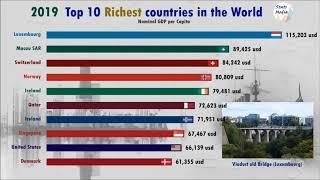 Top 10 Country GDP per Capita History  Projection 2013 2024