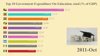 Top 10 Government Expenditure On Education, total % of GDP