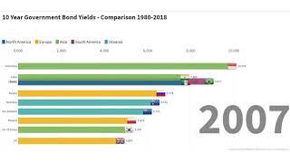 Top 10 government bond yields comparison  1980 - 2020 | DF