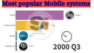 Top 10 Most popular Mobile systems