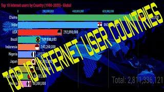 Internet users country ranking (1990-2020)! Global! Top 10