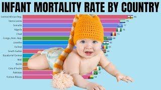 Top countries by infant mortality rate - Highest child mortality rate by country (1960 - 2018)