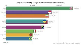 Top 10 Countries by Change in Total Number of Internet Users (Jan 2019)