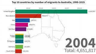 Top 10 countries by number of migrants to Australia, 1990-2019