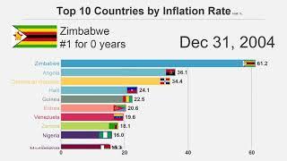 Top 10 Countries by Inflation Rate (1980-2018)