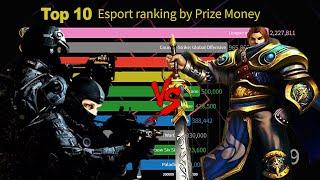 Top 10 Esports Ranking by Prize Money 1997-2019 Unit: US$(LOL, CS, Dota2, etc)