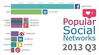 Top 10 Social Networks for Development 2004 - 2019