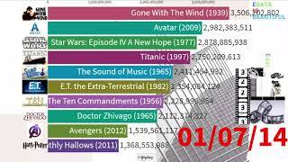 Top 10 Films Best money with inflation rate - Data Video