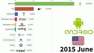 Top 10 Most Popular Mobile Operating Systems (OS) (2009-2020)