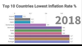 Top 10 Countries Lowest Inflation Rate 1980 - 2018