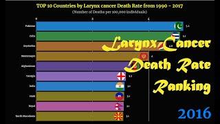 Larynx cancer Death Rate Ranking | TOP 10 Country from 1990 to 2017