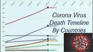 Top 10 Country by Total Coronavirus Deaths (January to July 03)