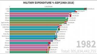 TOP 10 Military expenditure as a share of government spending  from their gdp