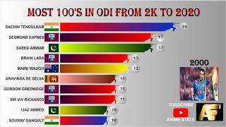 Top 10 Batsman With Most centuries in One Day International (ODI)