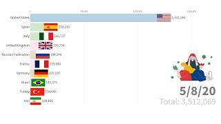 Top 10 Country by Total Coronavirus Infections (March 1 to May 21)