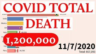 Top 10 Country by Total Number of Coronavirus Death: Updated 11/7