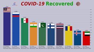 Top 100 Countries by Total Recovered from COVID-19 with Percentage (mid April)