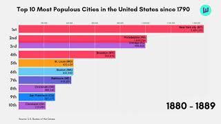 What are the Top 10 Most Populous Cities in the United States since 1790? - Ranking