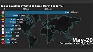 Top 10 Country by Total Coronavirus Infections (March to July)