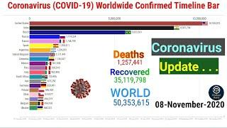 Top 20 Country by Total Coronavirus Cases (January to November)