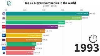 Top 10 Biggest Companies By Market Capitalization From 1993 - 2019