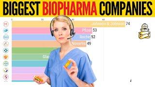 Biggest Bio Pharmaceutical Companies In The World Since 1998