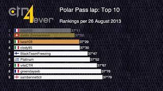 History of Top 10 Polar Pass Lap