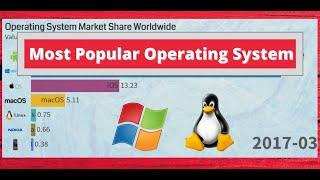 Most Popular Operating Systems 2020 | Top 10 OS Market Share