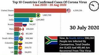 Top 10 Country by Total Coronavirus Cases (covid 19)