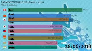 Ranking History of Top 10 Badminton Players Men 's Single (2009-2020)