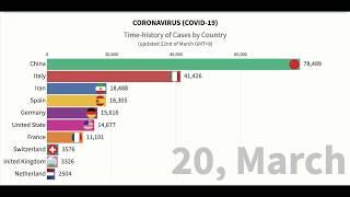 Top 10 Countries with Highest Case of Coronavirus (COVID 19)