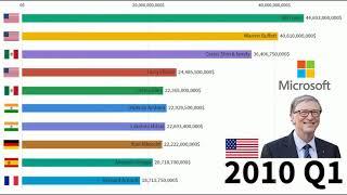 Top 10 Richest People In The World (2000-2019)