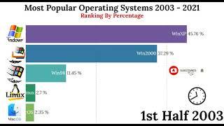 Most Popular Operating Systems Ranking (2003 - 2021)