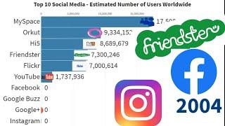 TOP 10 Social Media Platform by Estimated Number of User Worldwide (2003-2019)