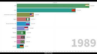 Top 10 Countries with the Highest Number of Death per Year (1950 - 2019)