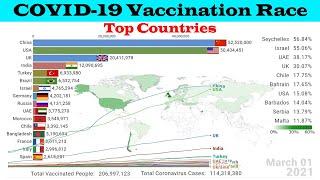 Covid-19 Vaccination Race: Top Countries by Number of People Vaccinated. Corona Vaccine Update