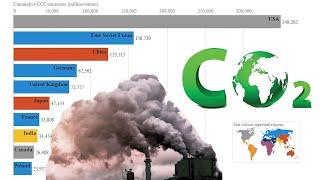 Top 10 Countries Carbon Dioxide (CO2) Emission history (1850-2019)