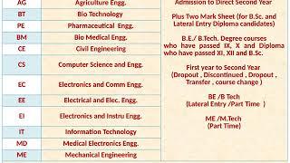 government college | Top Admission entrance exams | After 12th