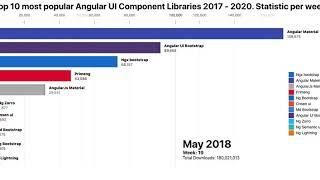 Top 10 most popular Angular UI Component Libraries 2017 - 2020 year