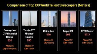 Probability Comparison - World Top 100 Tallest Building