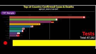 Top 10 Corona Confirmed Cases and Deaths by Country, Territory, or Conveyance || Hidden Tube