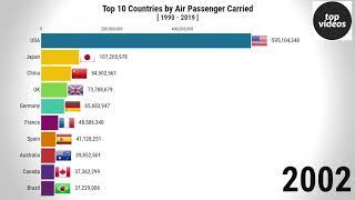 TOP 10 countries by number of air passengers transported [1990-2020].