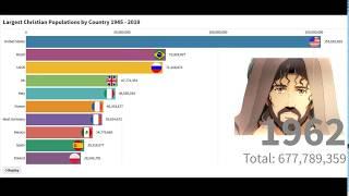 Top 10 Largest Christian Populations by Country 1945 - 2020