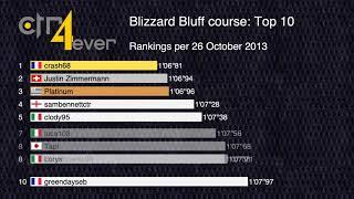 History of Top 10 Blizzard Bluff Course