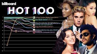 Billboard Year-End Top 10 Hot 100 Songs (2006-2021)