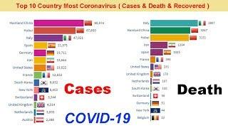 Top 10 Country by Most Total Coronavirus Cases & Death & Recovered ( COVID -19 )