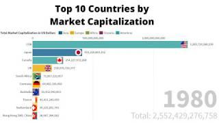 Top 10 Countries by Stock Market Capitalization (1980 - 2019)