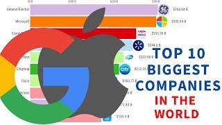 Top 10 Biggest Companies In The World 2000-2020